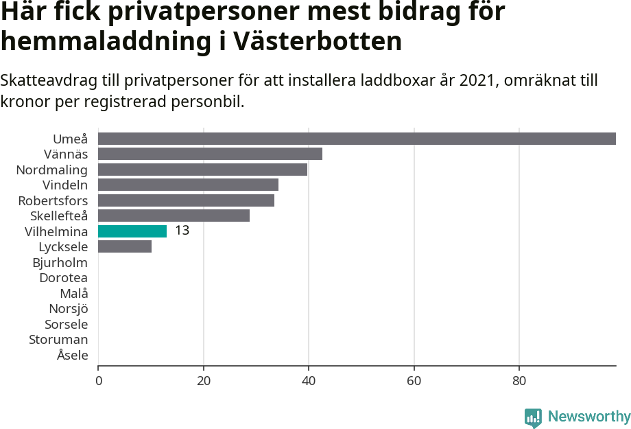 Graf: Beviljat avdrag per kommun i Västerbottens län